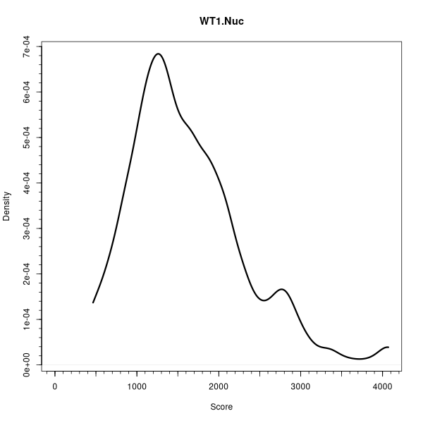 WT1.Nuc (Density plots on Breast Cancer 1 (AQUA) dataset)