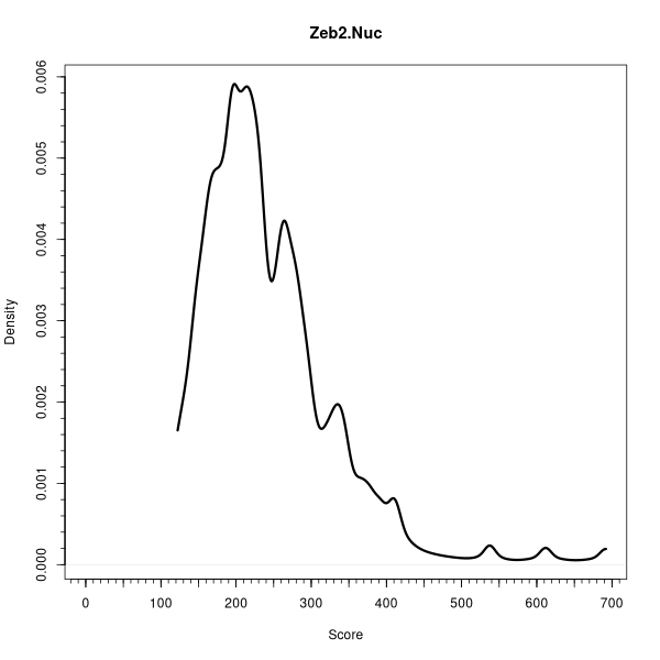 Zeb2.Nuc (Density plots on Breast Cancer 1 (AQUA) dataset)