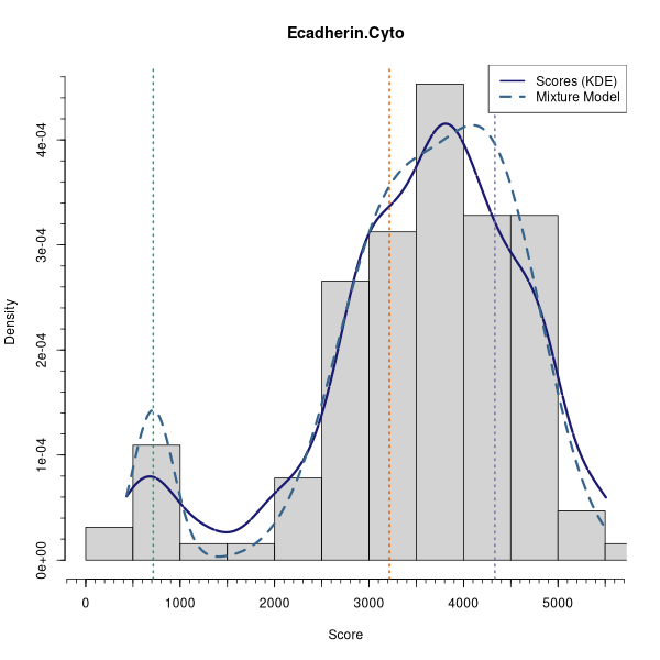 Ecadherin.Cyto (Mixture modelling on Breast Cancer 1 (AQUA) dataset)