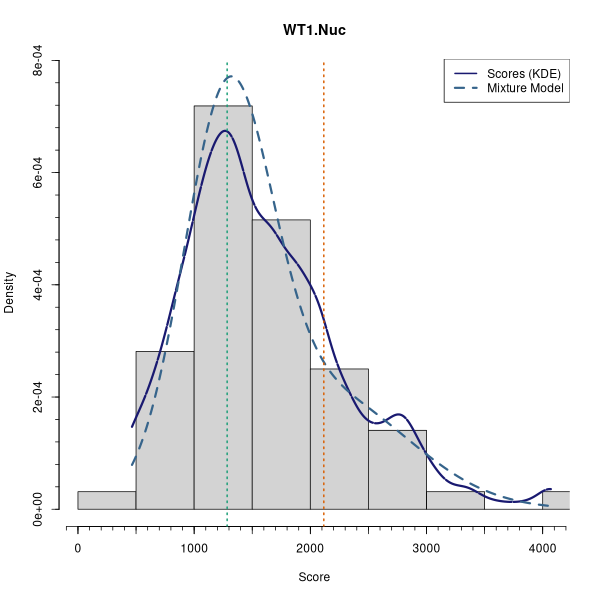 WT1.Nuc (Mixture modelling on Breast Cancer 1 (AQUA) dataset)