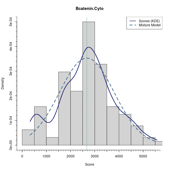 Bcatenin.Cyto (Mixture modelling on Breast Cancer 1 (AQUA) dataset)
