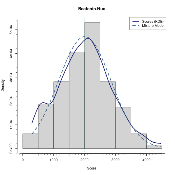 Bcatenin.Nuc (Mixture modelling on Breast Cancer 1 (AQUA) dataset)