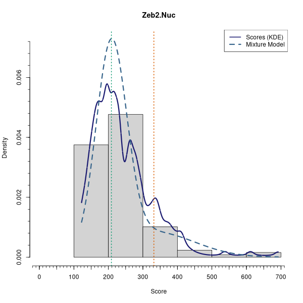Zeb2.Nuc (Mixture modelling on Breast Cancer 1 (AQUA) dataset)