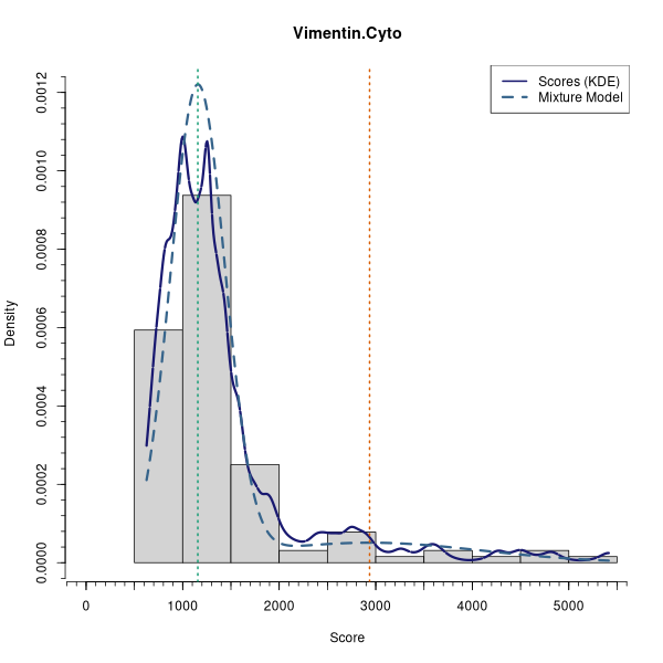 Vimentin.Cyto (Mixture modelling on Breast Cancer 1 (AQUA) dataset)