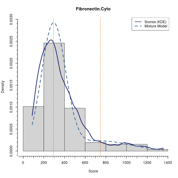 Fibronectin.Cyto (Mixture modelling on Breast Cancer 1 (AQUA) dataset)
