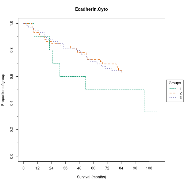 Ecadherin.Cyto (Kaplan-Meier (mixture model) plots on Breast Cancer 1 (AQUA) dataset)