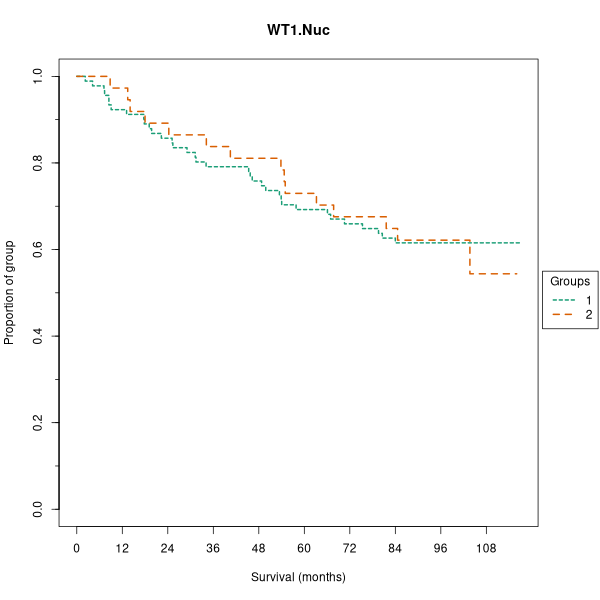WT1.Nuc (Kaplan-Meier (mixture model) plots on Breast Cancer 1 (AQUA) dataset)