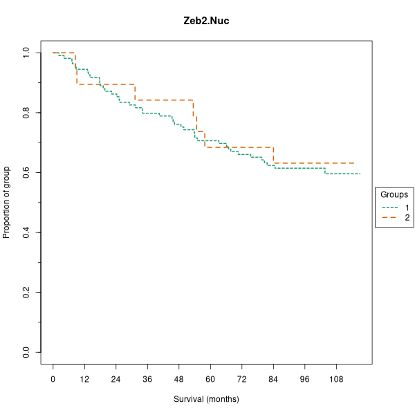 Zeb2.Nuc (Kaplan-Meier (mixture model) plots on Breast Cancer 1 (AQUA) dataset)