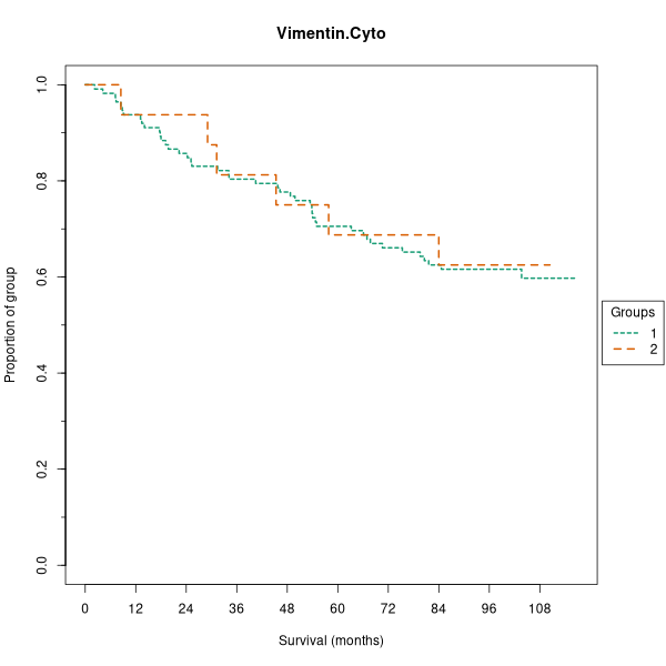 Vimentin.Cyto (Kaplan-Meier (mixture model) plots on Breast Cancer 1 (AQUA) dataset)
