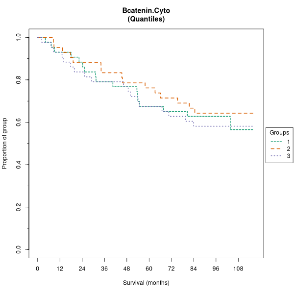 Bcatenin.Cyto (Kaplan-Meier (tertile) plots on Breast Cancer 1 (AQUA) dataset)