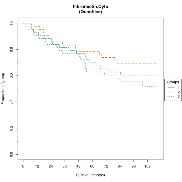 Fibronectin.Cyto (Kaplan-Meier (tertile) plots on Breast Cancer 1 (AQUA) dataset)
