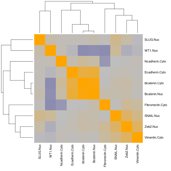 Heatmap (Marker heatmap on Breast Cancer 1 (AQUA) dataset)