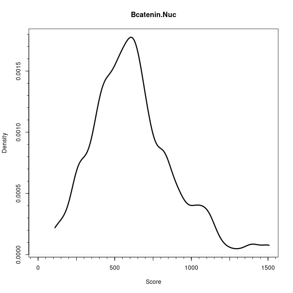Bcatenin.Nuc (Density plots on Breast Cancer 2 (AQUA) dataset)