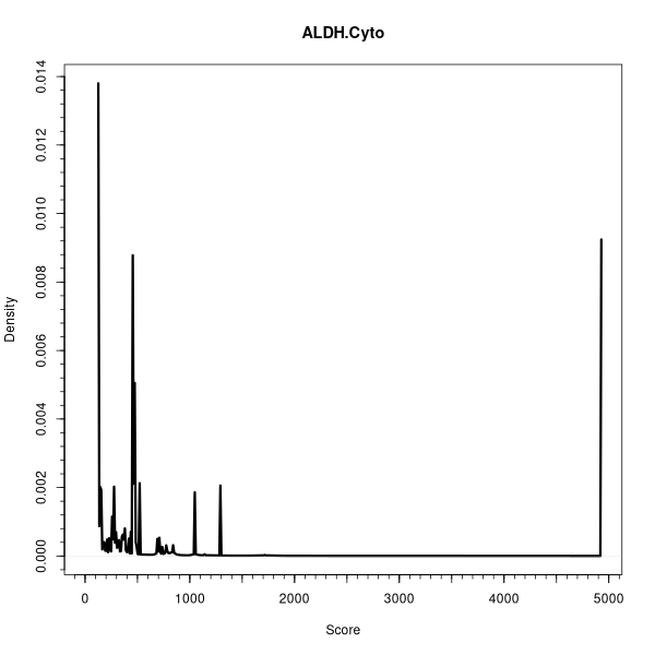 ALDH.Cyto (Density plots on Breast Cancer 2 (AQUA) dataset)
