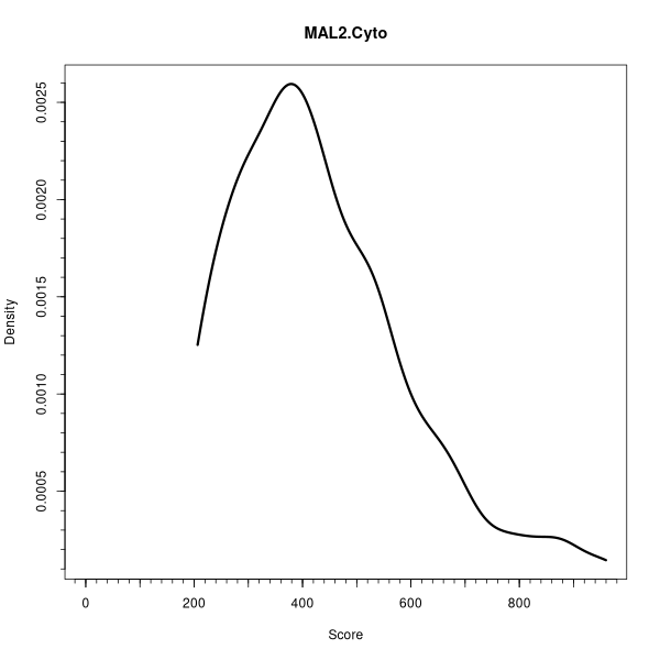 MAL2.Cyto (Density plots on Breast Cancer 2 (AQUA) dataset)
