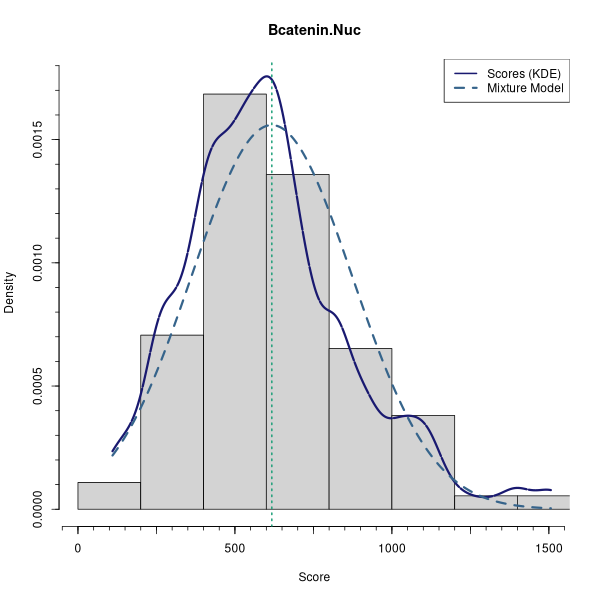 Bcatenin.Nuc (Mixture modelling on Breast Cancer 2 (AQUA) dataset)