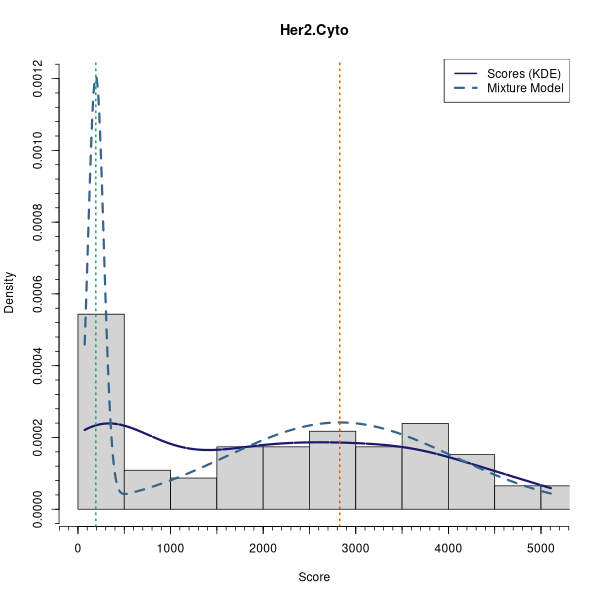 Her2.Cyto (Mixture modelling on Breast Cancer 2 (AQUA) dataset)