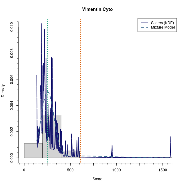 Vimentin.Cyto (Mixture modelling on Breast Cancer 2 (AQUA) dataset)