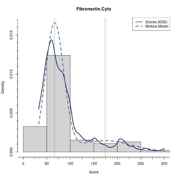 Fibronectin.Cyto (Mixture modelling on Breast Cancer 2 (AQUA) dataset)