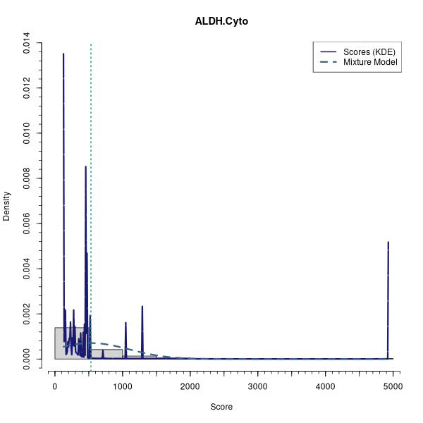 ALDH.Cyto (Mixture modelling on Breast Cancer 2 (AQUA) dataset)