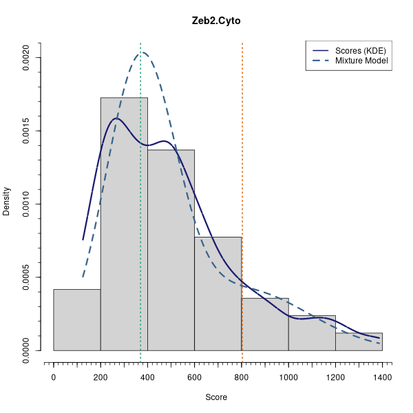 Zeb2.Cyto (Mixture modelling on Breast Cancer 2 (AQUA) dataset)