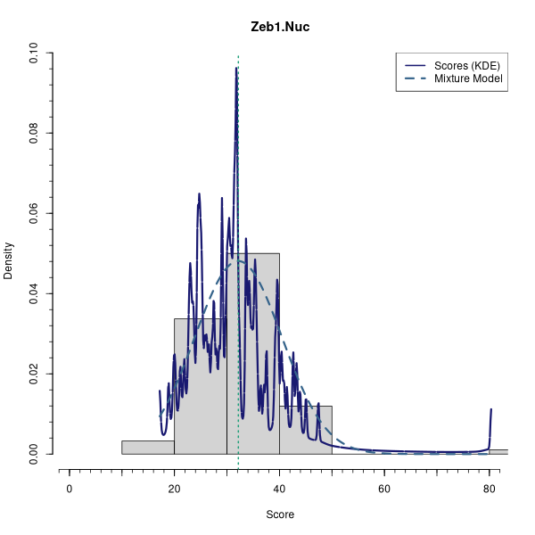 Zeb1.Nuc (Mixture modelling on Breast Cancer 2 (AQUA) dataset)