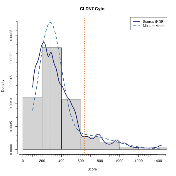 CLDN7.Cyto (Mixture modelling on Breast Cancer 2 (AQUA) dataset)