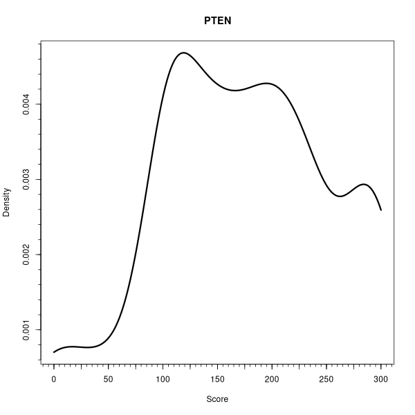 PTEN (Density plots on Breast Cancer 3 (IHC quickscore) dataset)