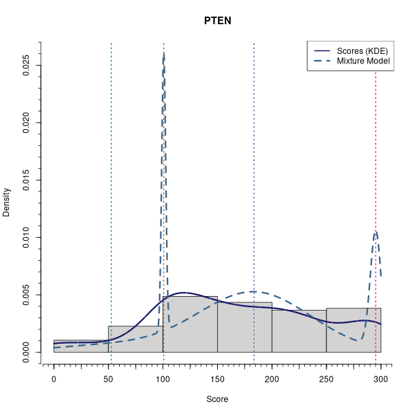 PTEN (Mixture modelling on Breast Cancer 3 (IHC quickscore) dataset)
