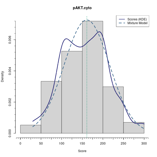 pAKT.cyto (Mixture modelling on Breast Cancer 3 (IHC quickscore) dataset)